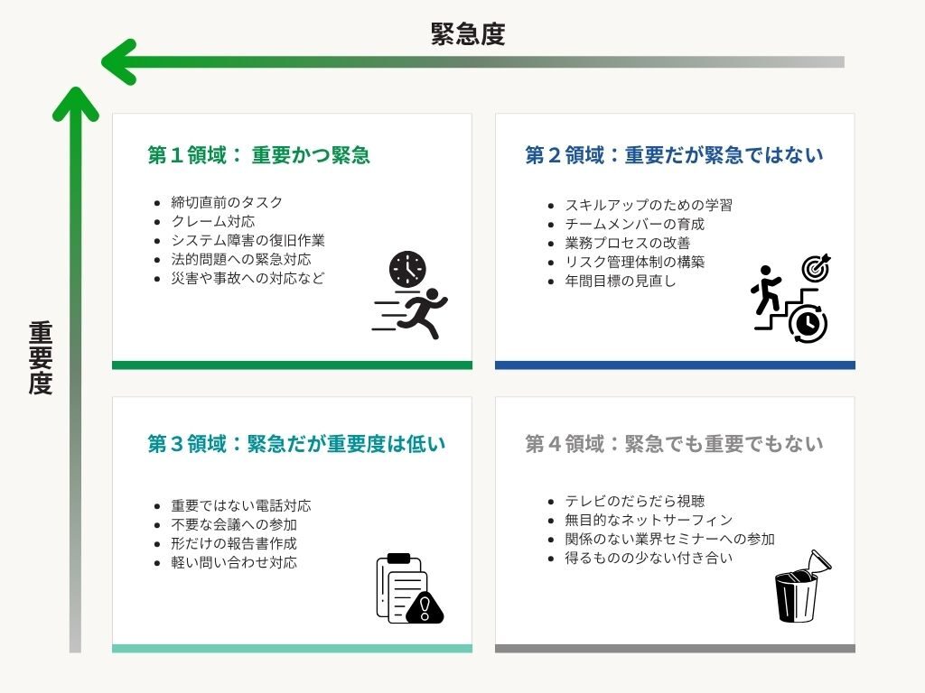 時間管理の4象限マトリクス。重要度と緊急度でタスクを分類し、優先順位の最適化を支援